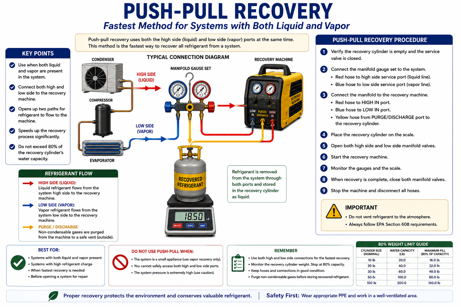 Conceptual push-pull refrigerant recovery diagram showing liquid refrigerant moving directly from the system to the recovery cylinder while the recovery machine circulates vapor to create the pressure difference that drives liquid transfer