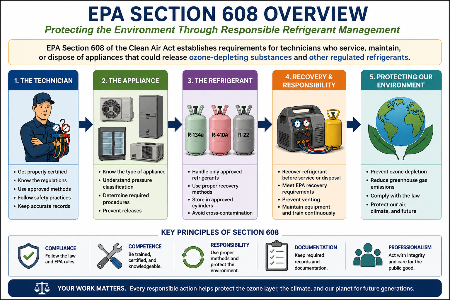 Overview of EPA Section 608 showing technician certification, refrigerant handling, recovery, appliance service, environmental protection, and regulatory responsibilities