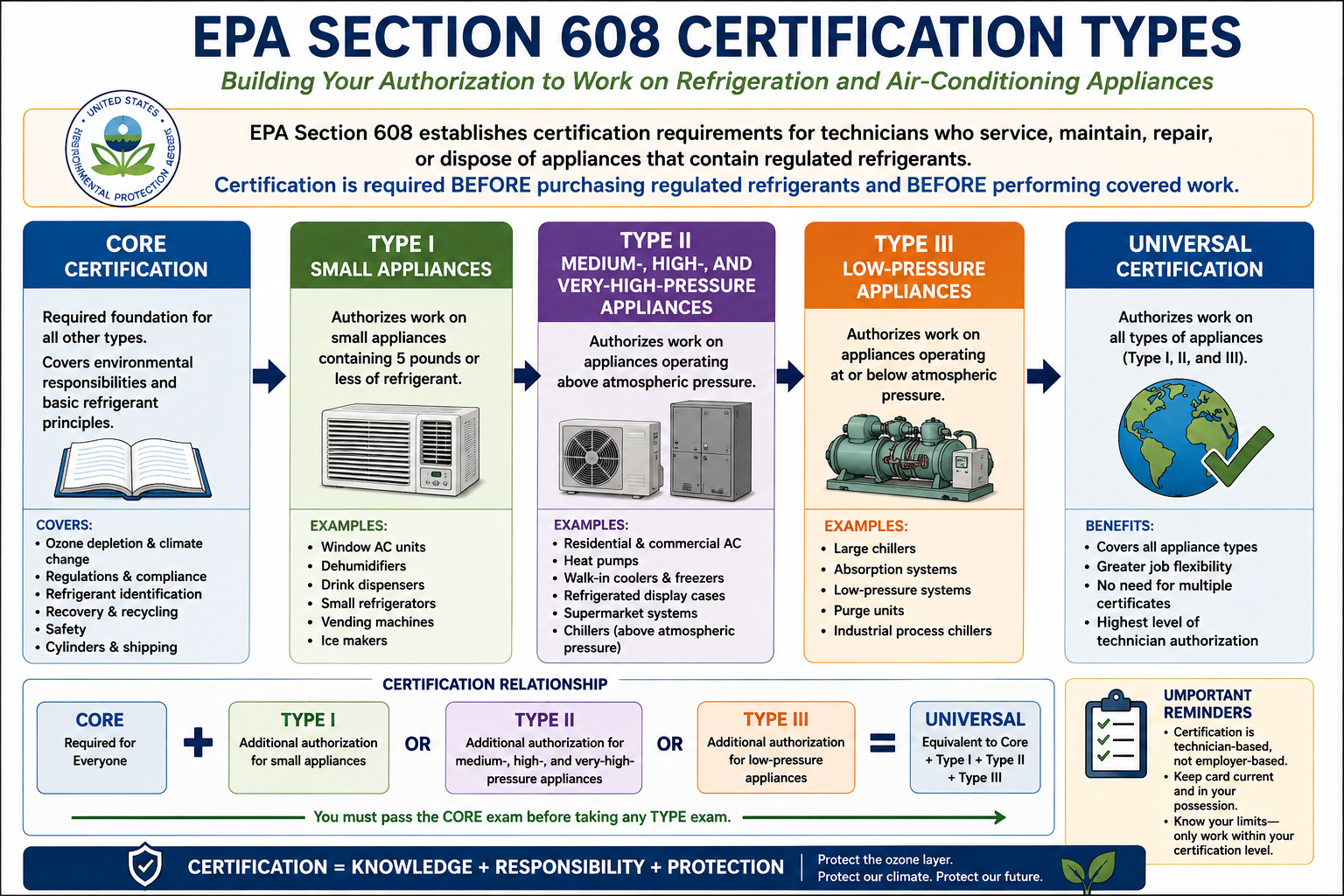 EPA Section 608 certification chart comparing Type I for small appliances, Type II for high-pressure and very-high-pressure appliances, Type III for low-pressure appliances, and Universal certification