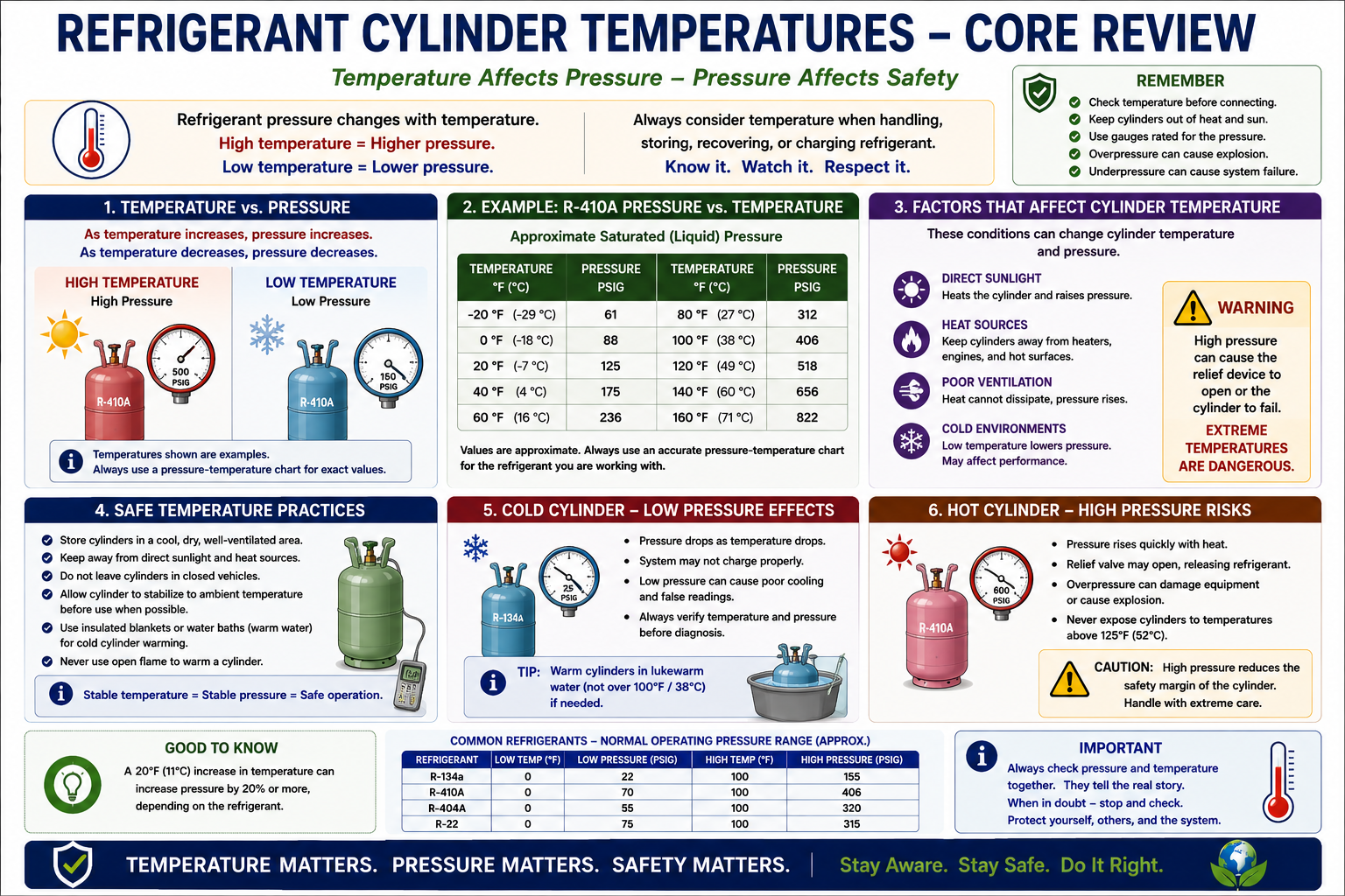 EPA Section 608 refrigerant sales restriction diagram showing certified technicians, qualifying employers, refrigerant sellers, and restrictions on purchasing refrigerant for stationary HVAC and refrigeration equipment