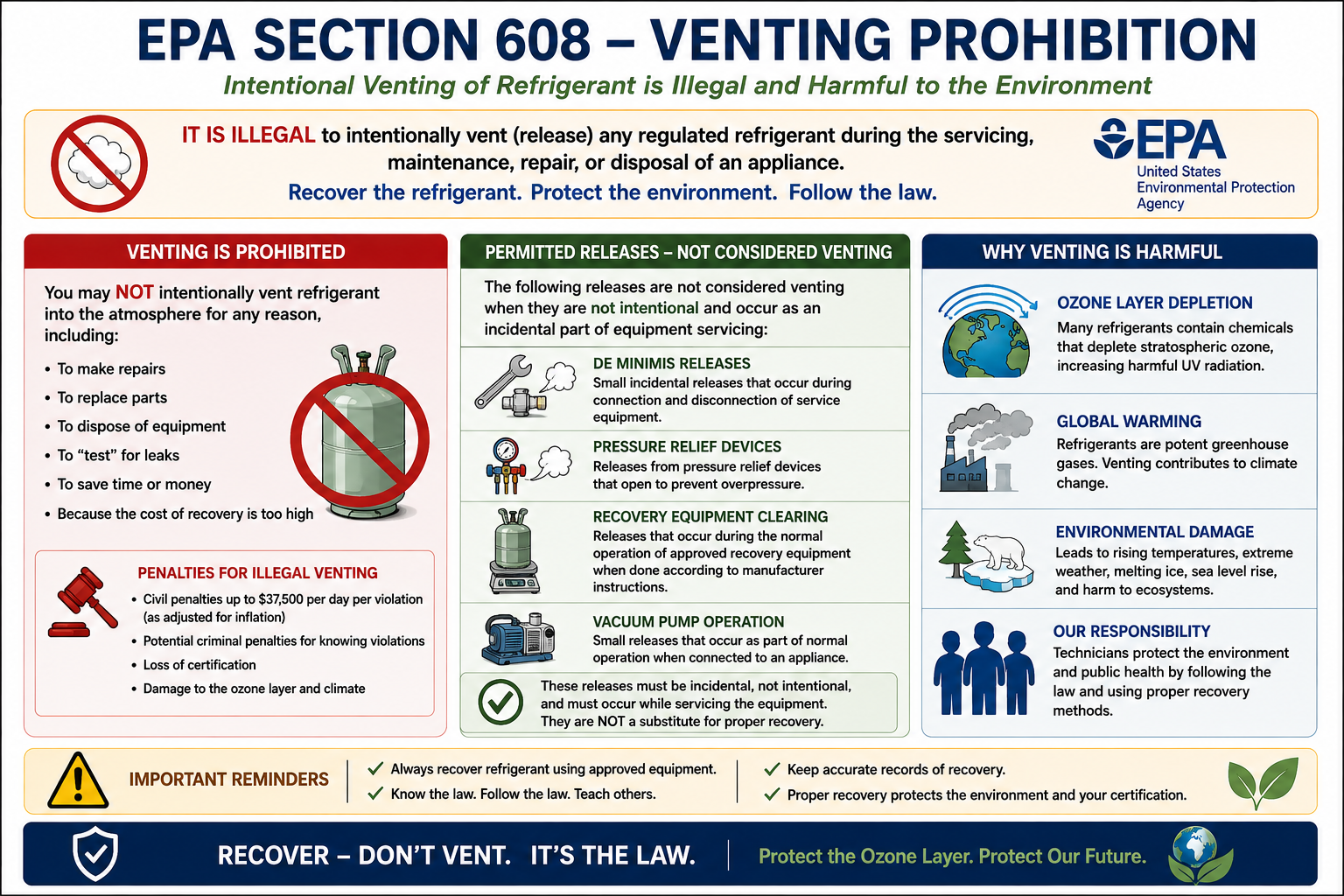 EPA Section 608 venting prohibition illustration contrasting prohibited intentional refrigerant release with proper refrigerant recovery into an approved recovery cylinder