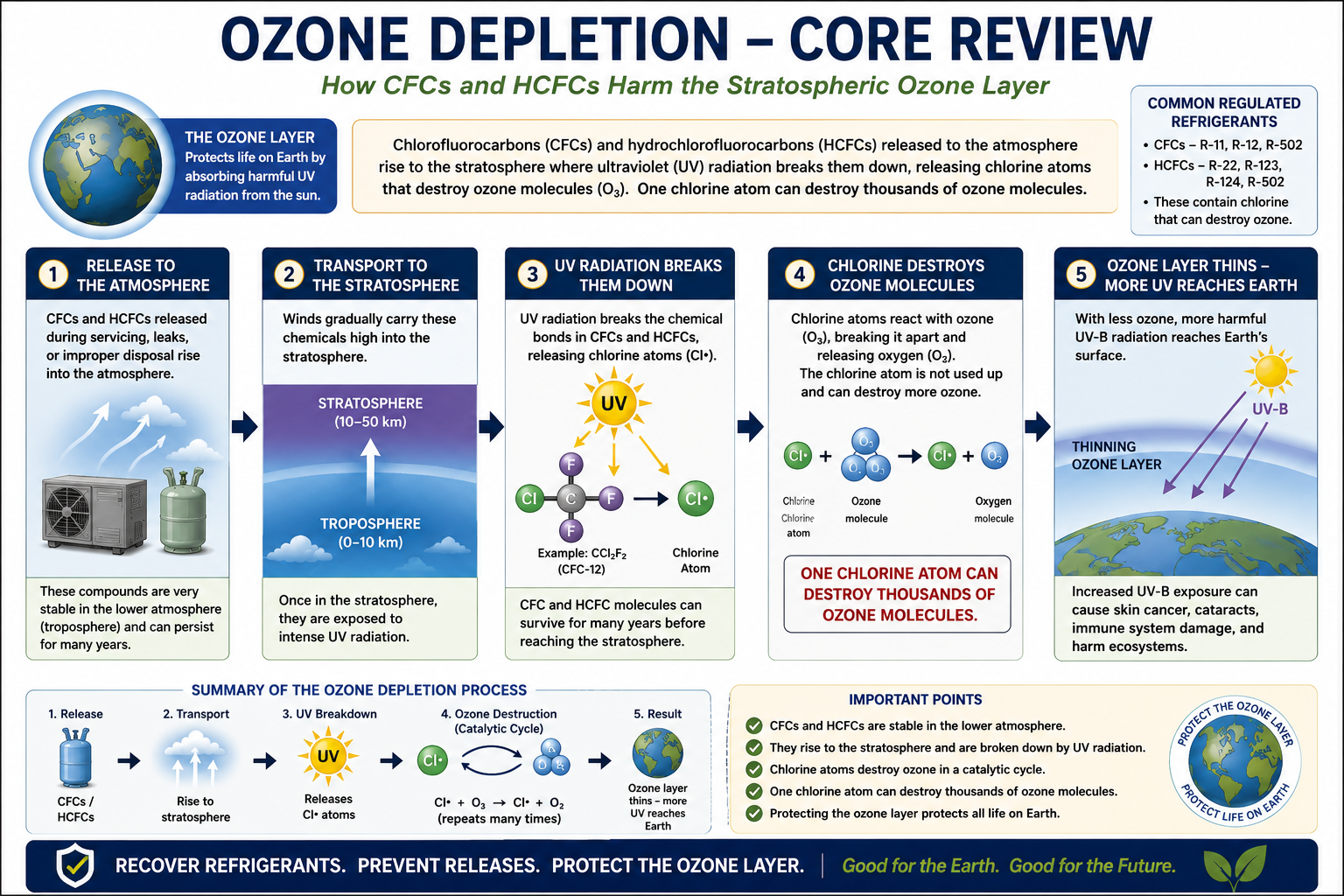 EPA Section 608 Core review diagram showing CFC and HCFC refrigerants reaching the stratosphere, ultraviolet radiation releasing chlorine, and chlorine contributing to ozone destruction