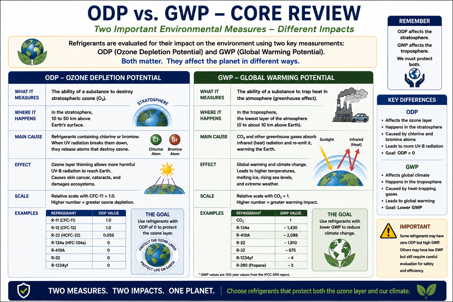 EPA Section 608 Core comparison of Ozone Depletion Potential and Global Warming Potential showing their different environmental effects and reference substances