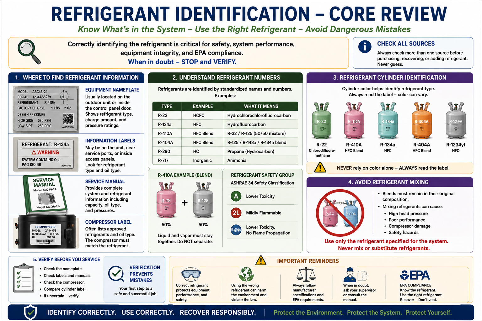 EPA Section 608 Core review of refrigerant identification using equipment nameplates, refrigerant labels, refrigerant numbers, cylinder labels, and safety classifications