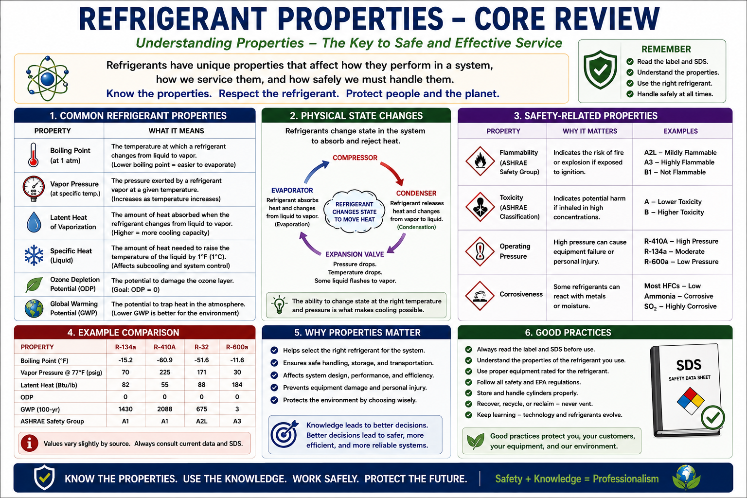 EPA Section 608 Core comparison showing the differences between refrigerant recovery, system evacuation, and dehydration