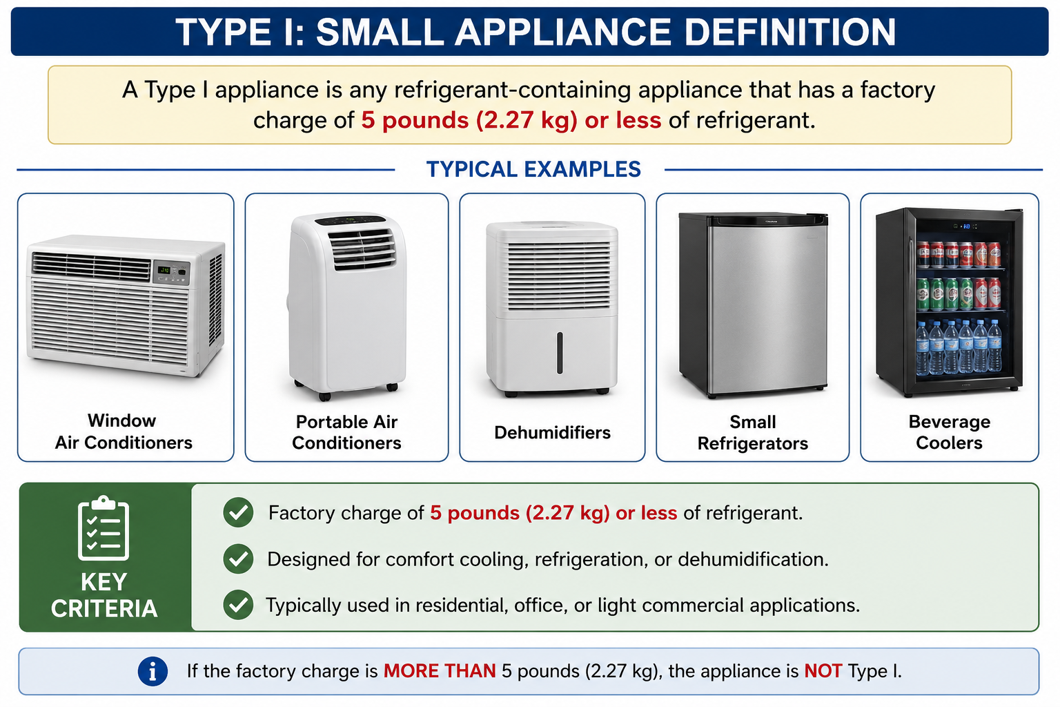 EPA Section 608 Type I small appliance definition showing factory-manufactured hermetically sealed equipment containing five pounds or less of refrigerant and examples such as household refrigerators, window air conditioners, dehumidifiers, vending machines, and water coolers