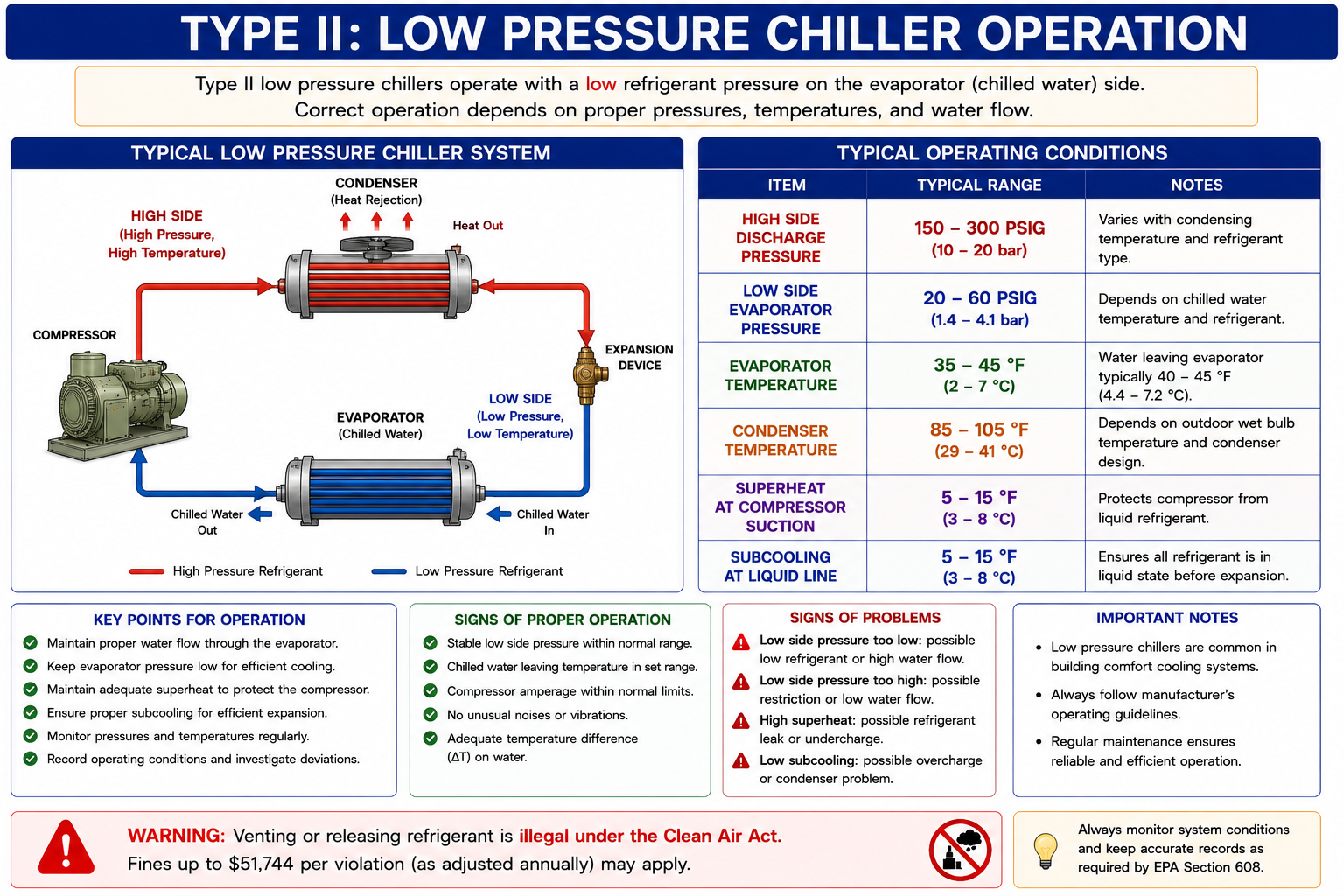 Low-pressure centrifugal chiller operating below atmospheric pressure with evaporator, compressor, condenser, purge system, and refrigerant flow identified