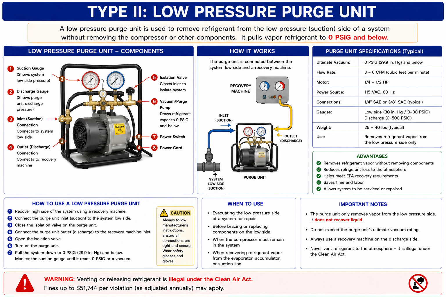Low-pressure chiller purge unit diagram showing noncondensable gases separated from refrigerant and removed from the refrigeration system