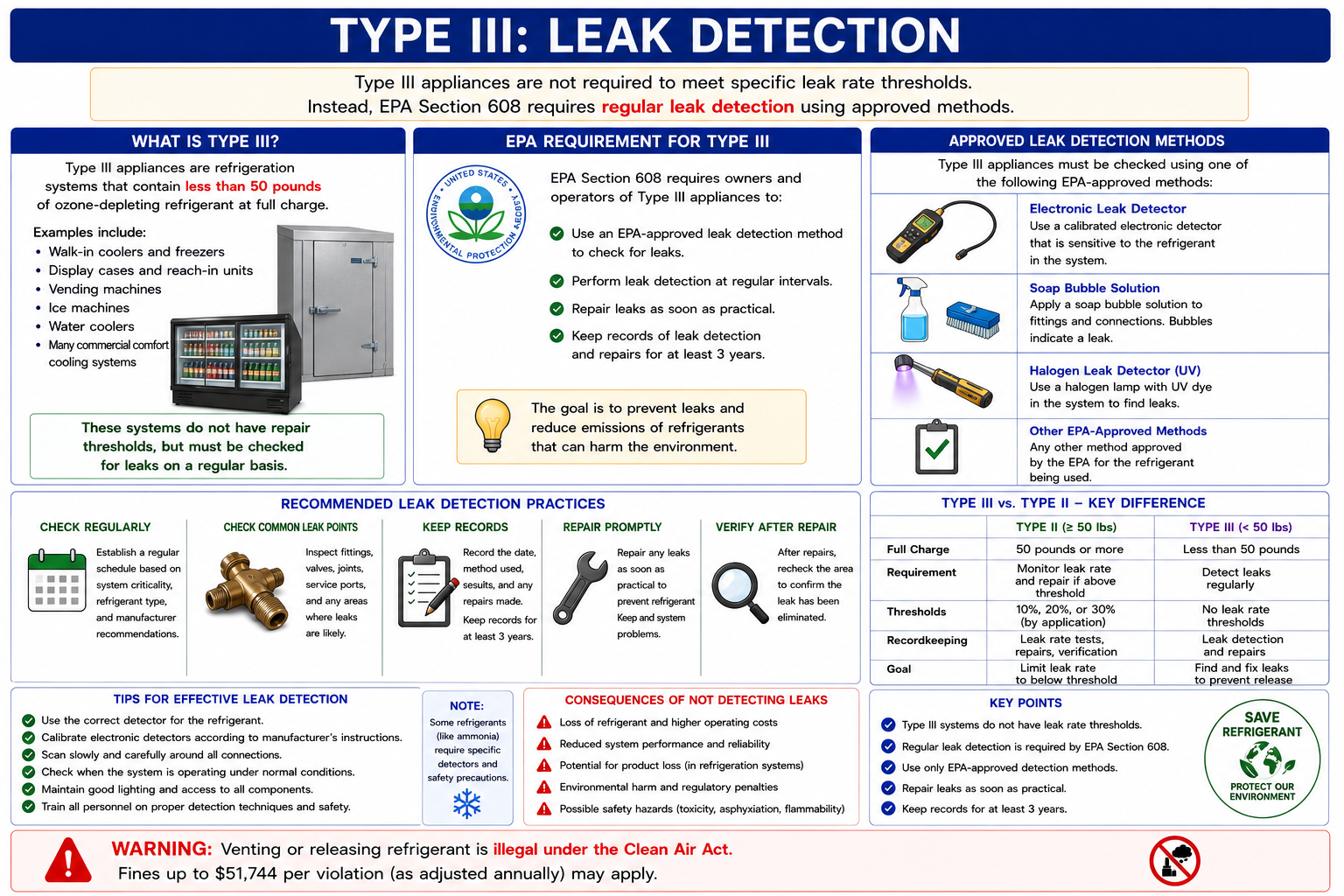 Type III low-pressure chiller leak detection showing controlled warming or approved pressurization, leak detector use, and checking fittings and heat exchangers