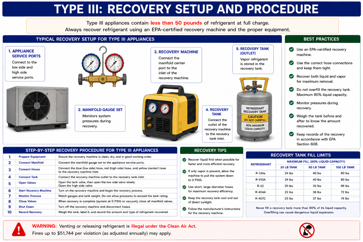 Type III low-pressure chiller refrigerant recovery setup showing chiller, certified recovery equipment, refrigerant recovery vessel, scale or weight monitoring, and controlled liquid and vapor connections