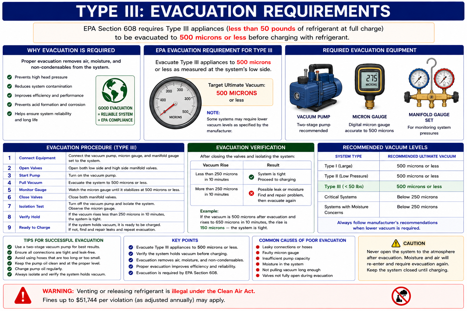 EPA Section 608 Type III recovery requirement showing low-pressure appliances evacuated to 25 millimeters of mercury absolute using certified recovery equipment
