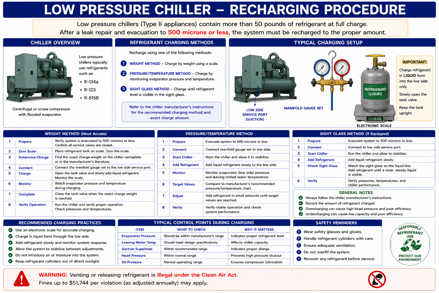 Low-pressure chiller charging sequence showing refrigerant vapor introduced first to raise pressure and temperature before controlled liquid refrigerant charging