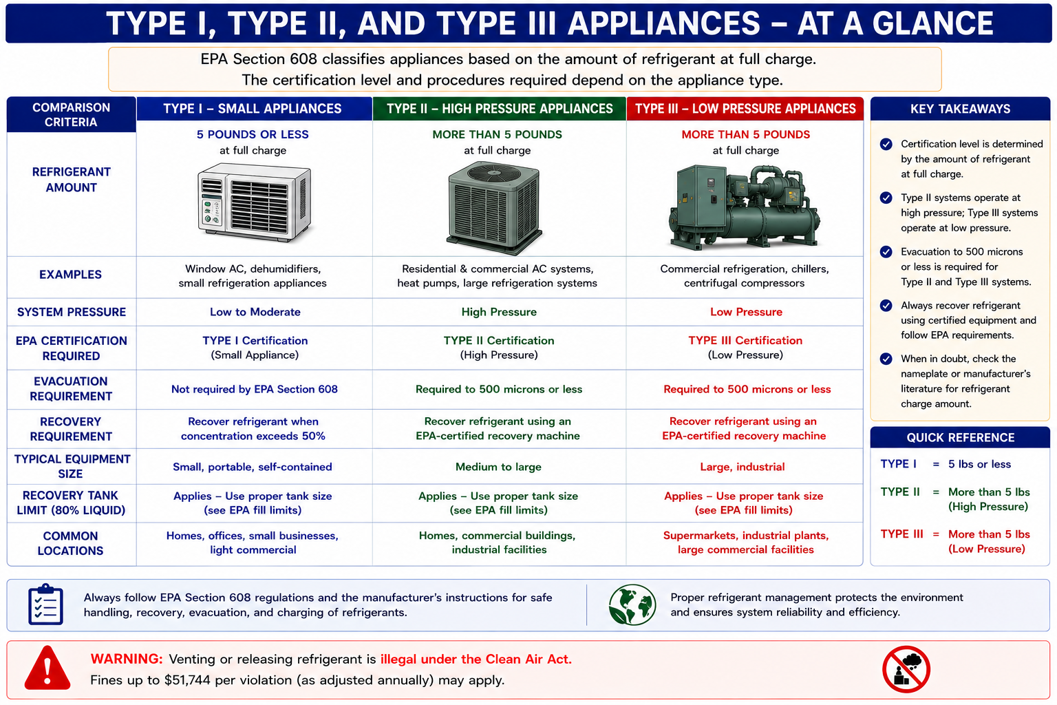 EPA Section 608 comparison chart showing Type I small appliances, Type II high-pressure and very-high-pressure appliances, and Type III low-pressure appliances with examples and service characteristics
