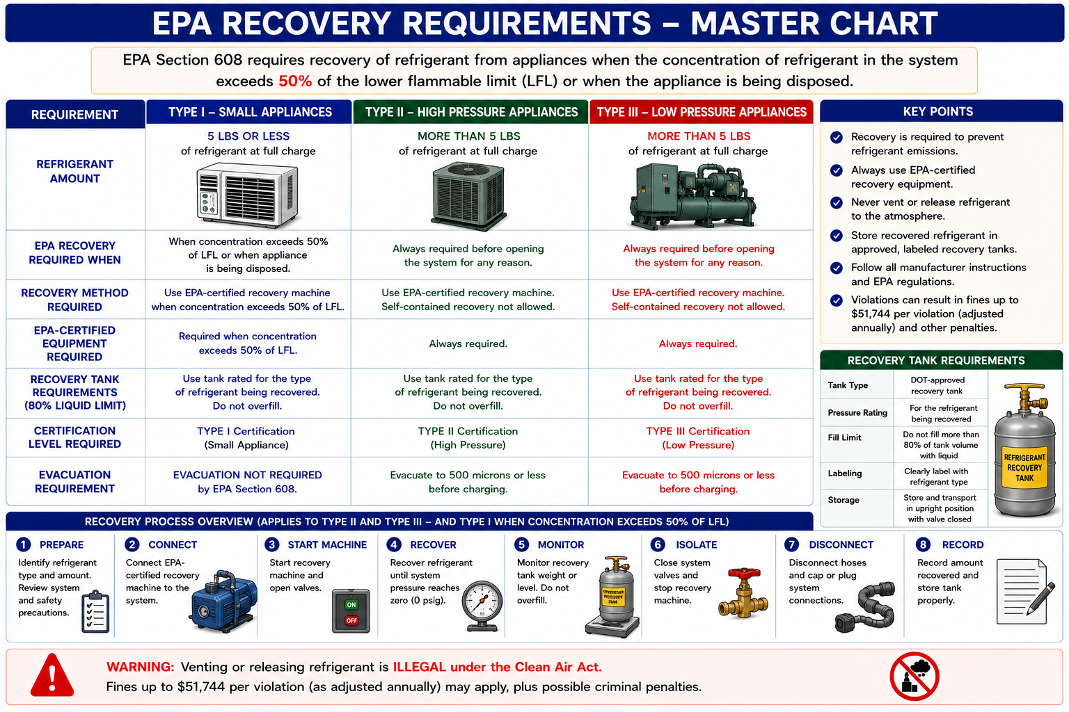 EPA Section 608 master recovery chart summarizing Type I percentage recovery requirements and evacuation levels for high-pressure, medium-pressure, very-high-pressure, and low-pressure appliances