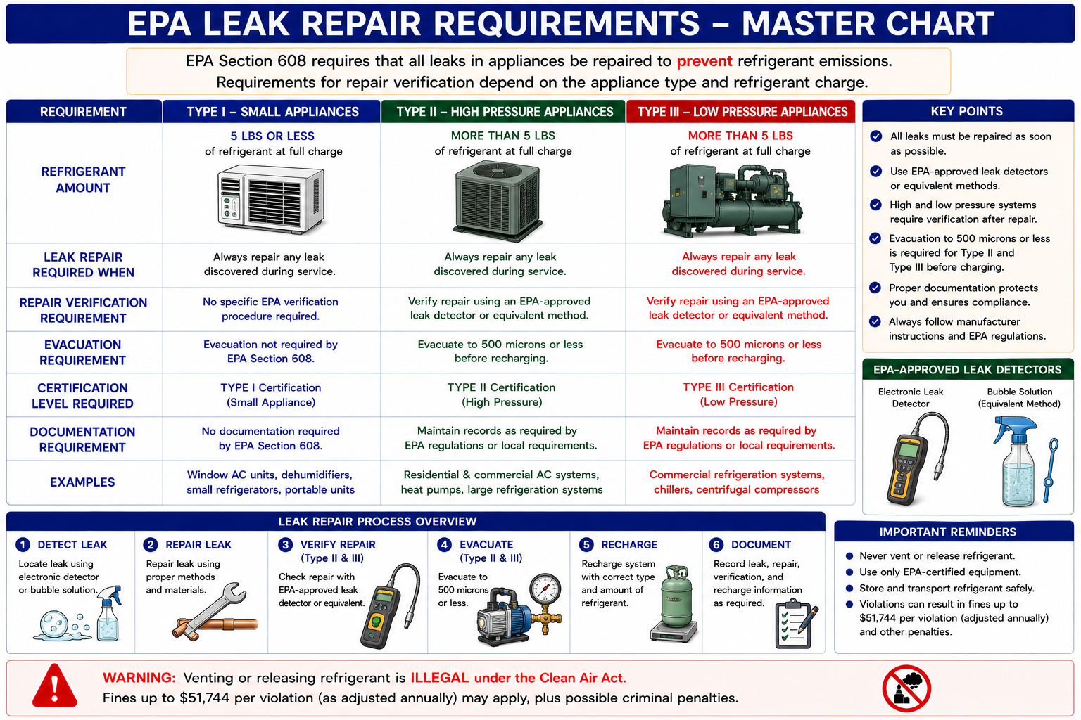 EPA leak repair master chart comparing Section 608 ozone-depleting refrigerant requirements with current AIM Act refrigerant management requirements and showing leak rate trigger categories