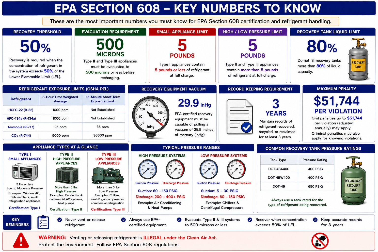 EPA Section 608 key numbers study chart showing certification recovery percentages, recovery vacuum levels, refrigerant charge thresholds, leak rates, repair deadlines, and pressure limits