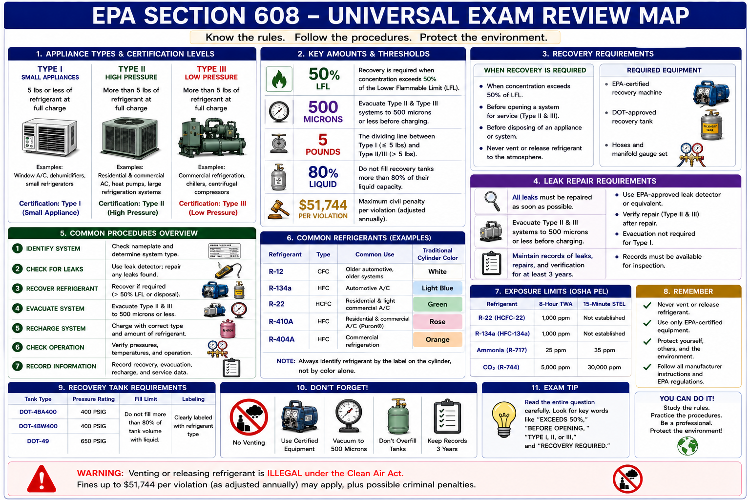 EPA Section 608 Universal exam review map connecting environmental science, refrigeration fundamentals, recovery, small appliances, high-pressure equipment, low-pressure chillers, safety, cylinders, leak management, and regulations