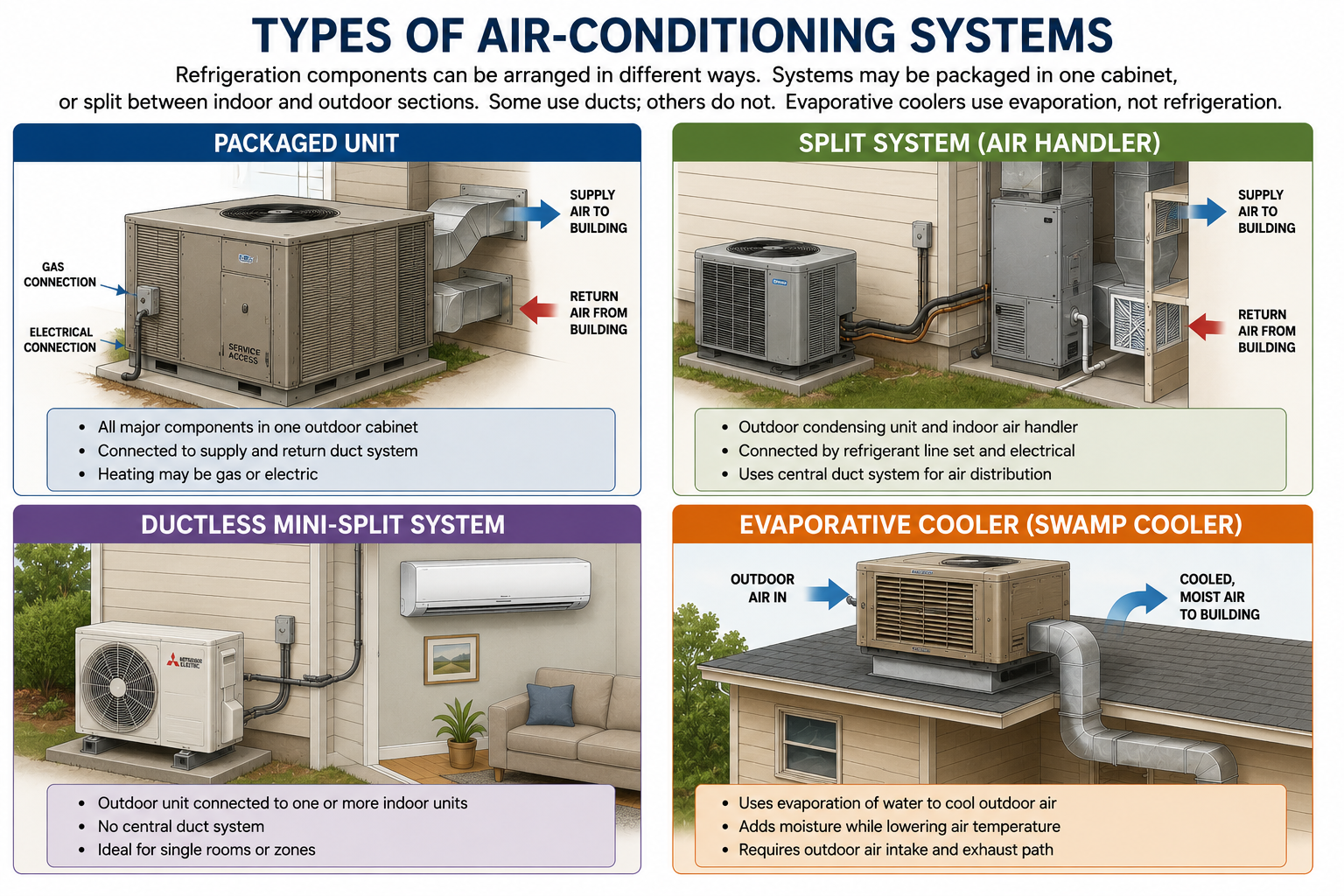 Overview comparing packaged air-conditioning equipment, a conventional split system, a ductless mini-split system, and an evaporative cooler