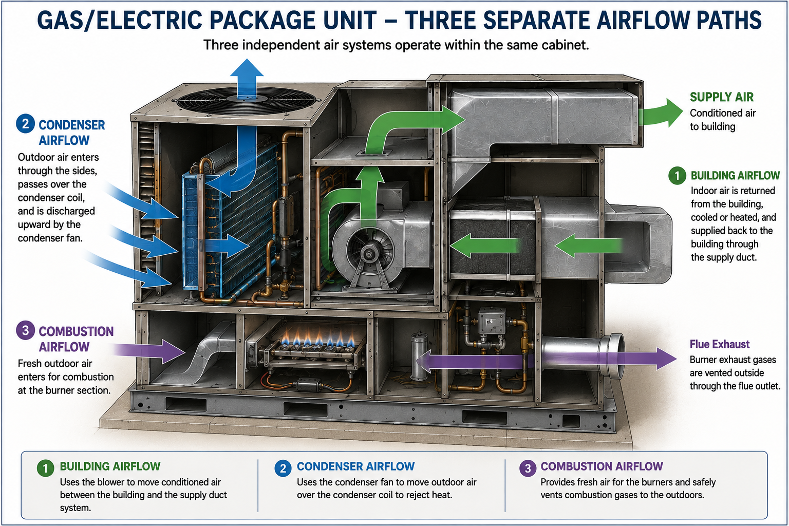 Gas electric package unit airflow diagram distinguishing conditioned building airflow, outdoor condenser airflow, and combustion airflow