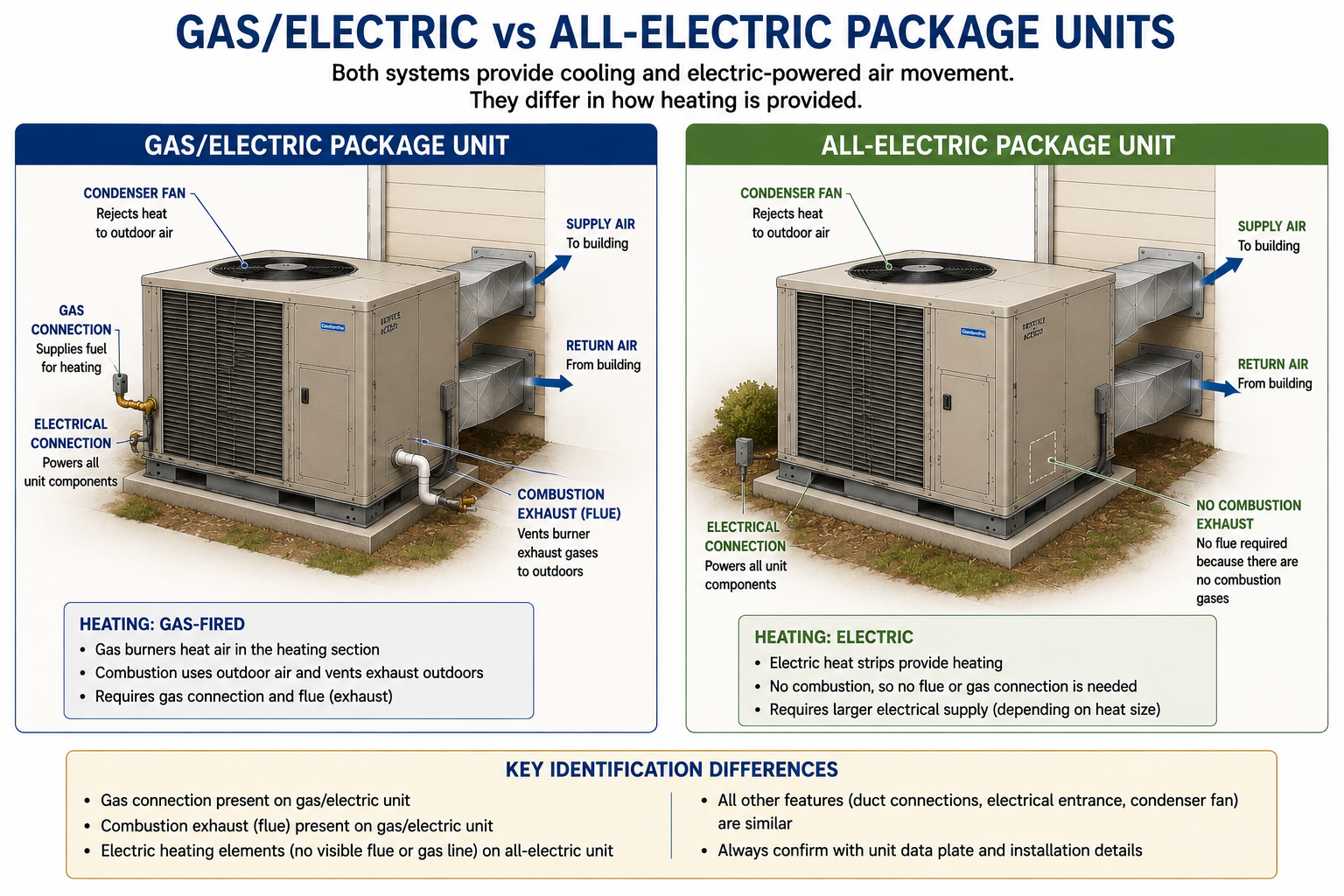 Comparison of a gas electric package unit and an all-electric package unit showing the gas connection and combustion exhaust on the gas unit and electric heating on the all-electric unit