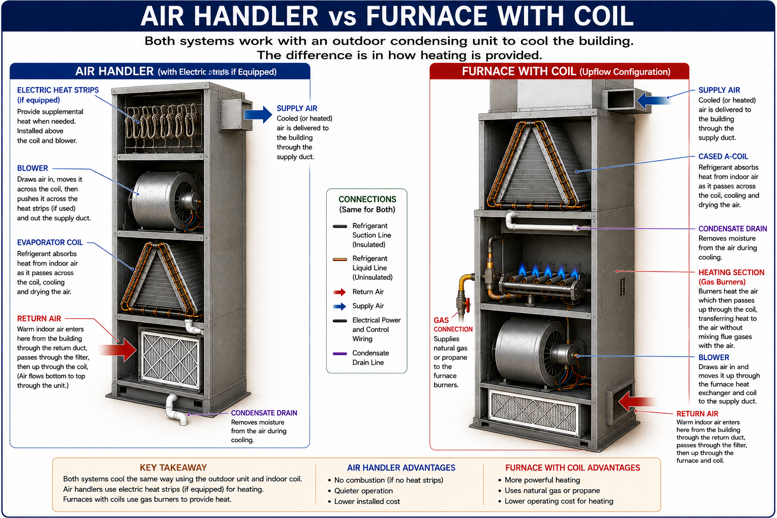Side-by-side comparison of a split air-conditioning system with an air handler and a split system with an upflow gas furnace and cased evaporator coil