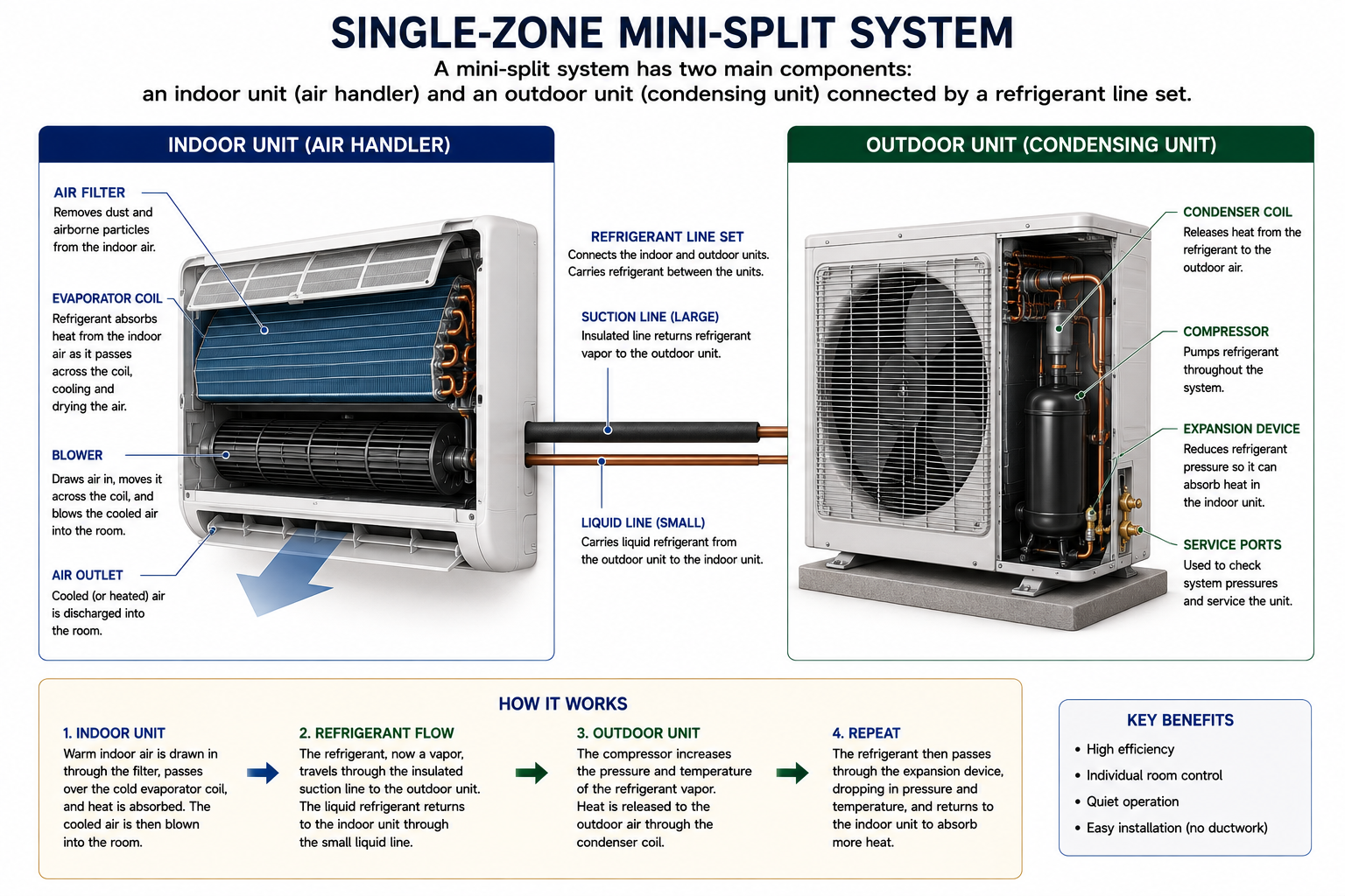 Single-zone ductless mini-split system showing one outdoor unit connected by refrigerant piping to one wall-mounted indoor unit