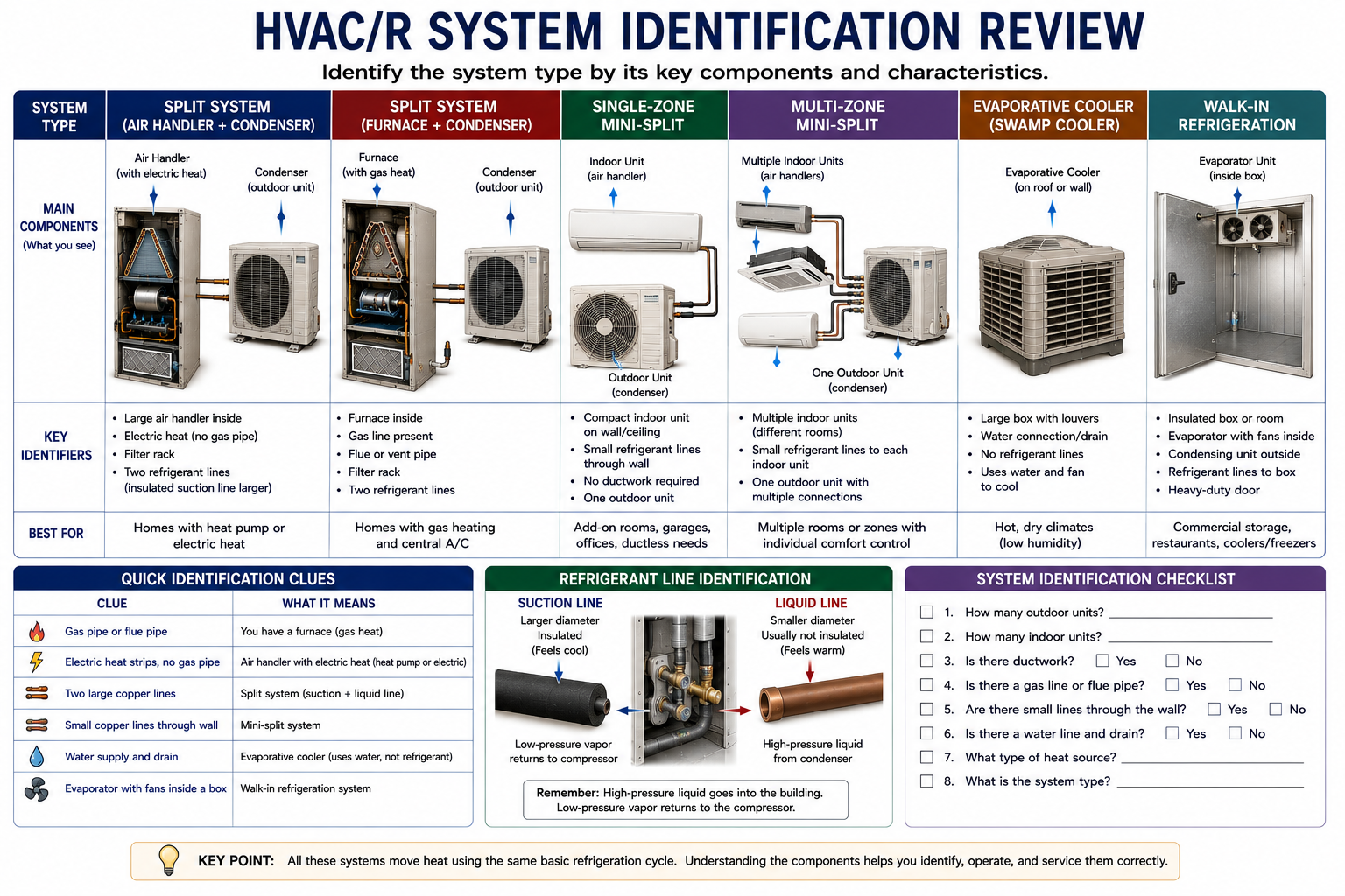 HVAC system identification review showing several common heating and cooling equipment configurations and visual identification clues