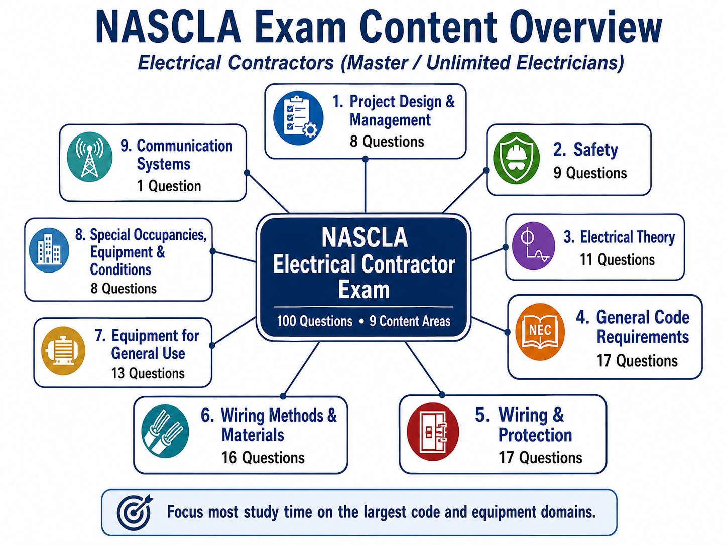 NASCLA Electrical Contractor Exam content overview showing the nine examination domains and the number of questions assigned to each subject area