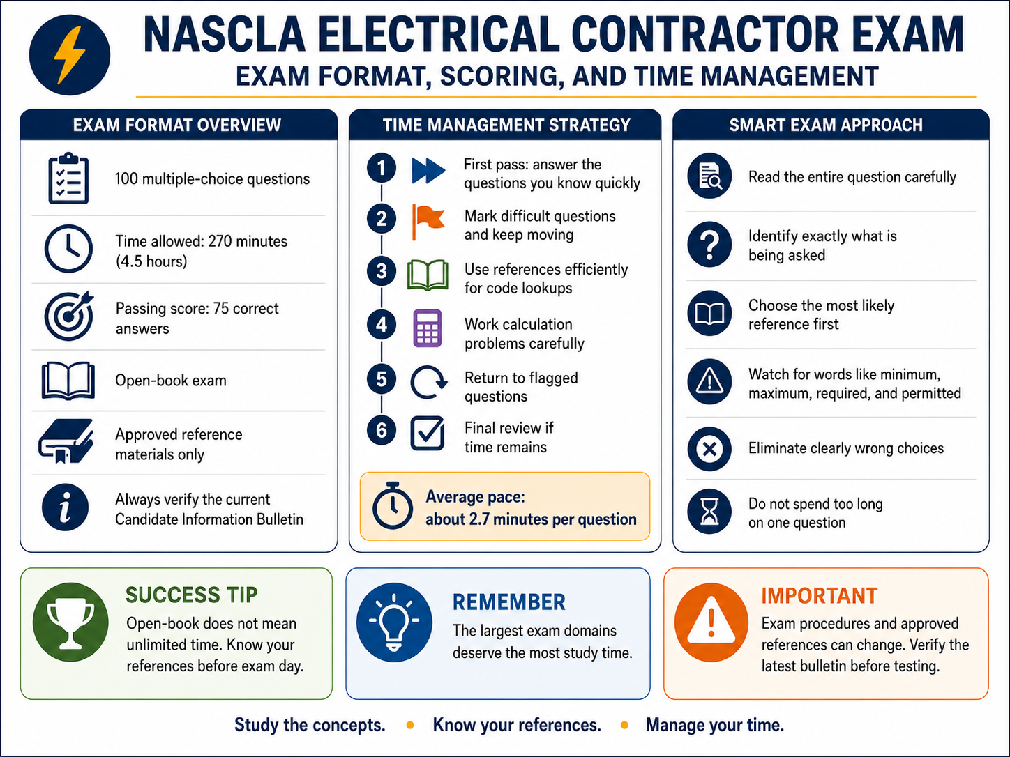 NASCLA Electrical Contractor Exam format, scoring, and time-management strategy showing 100 questions, 270 minutes, a passing score of 75 correct answers, and an efficient examination approach