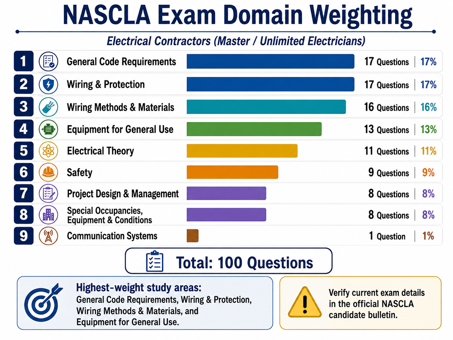 NASCLA Electrical Contractor Exam domain weighting showing the number and percentage of questions assigned to each of the nine examination content domains