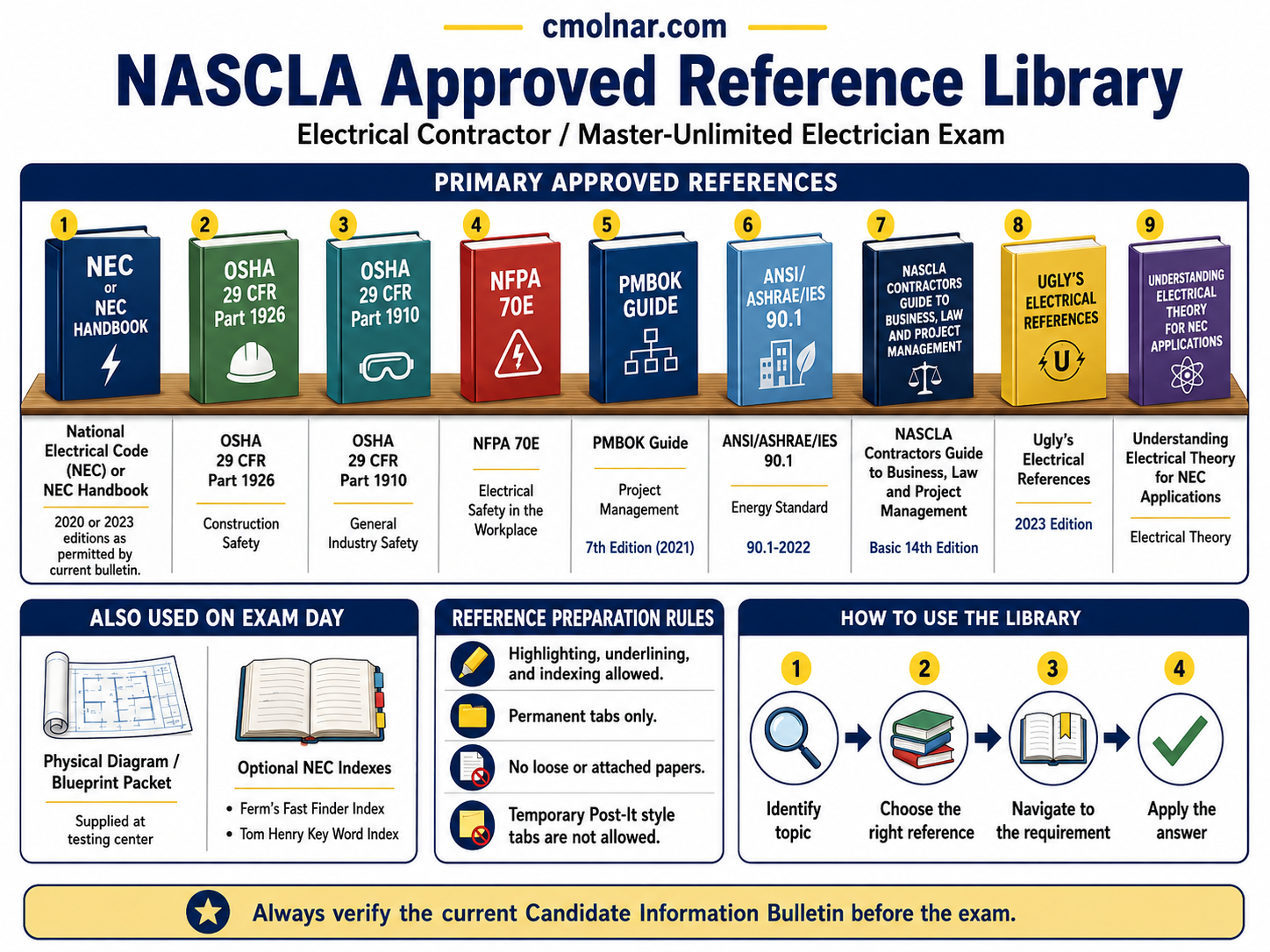NASCLA Electrical Contractor Exam approved reference library showing the primary code, safety, project-management, energy, field-reference, and electrical-theory books used for the examination