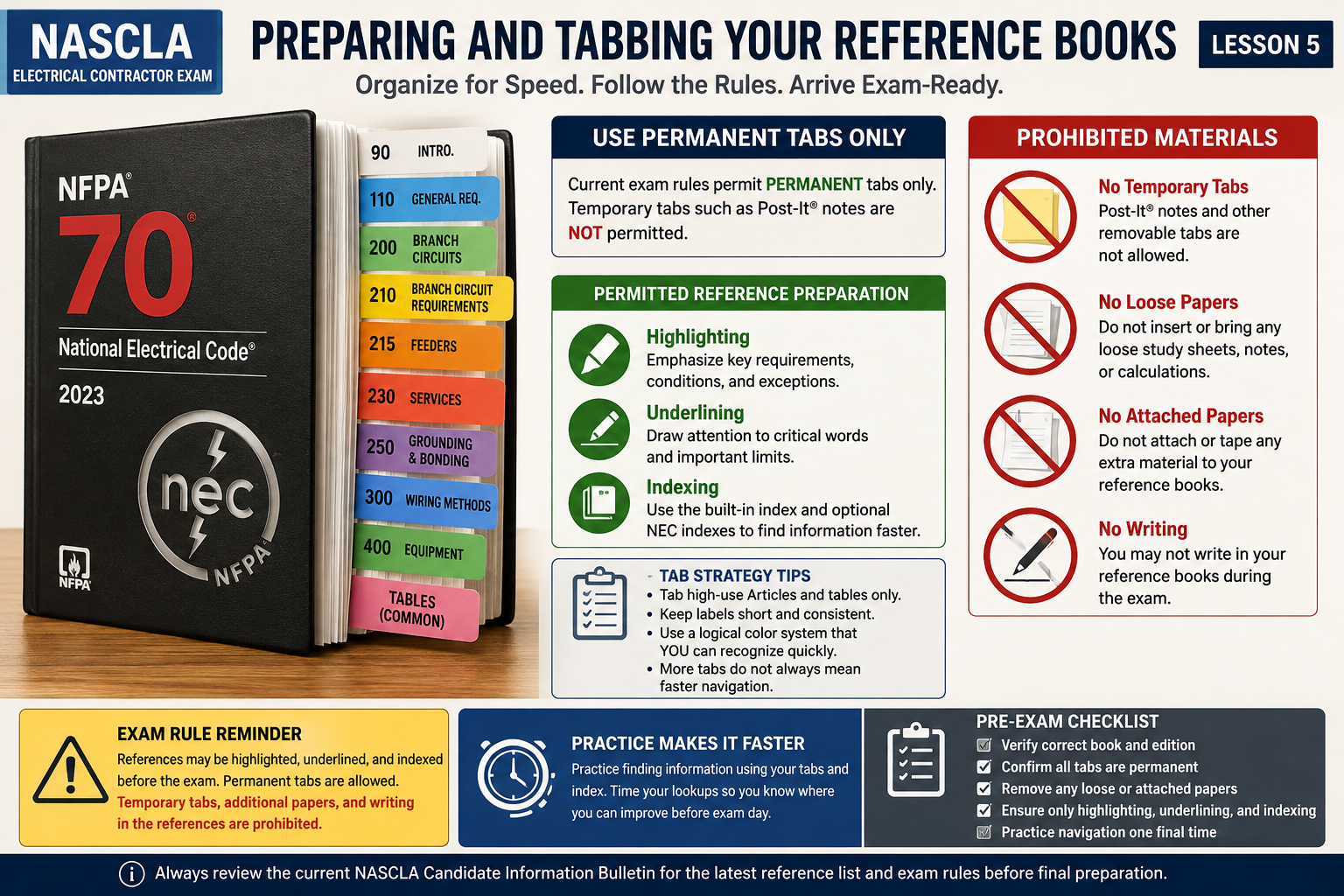 NASCLA Electrical Contractor Exam reference preparation guide showing permanent NEC tabs, permitted highlighting and underlining, prohibited temporary tabs and loose papers, and a pre-exam reference checklist