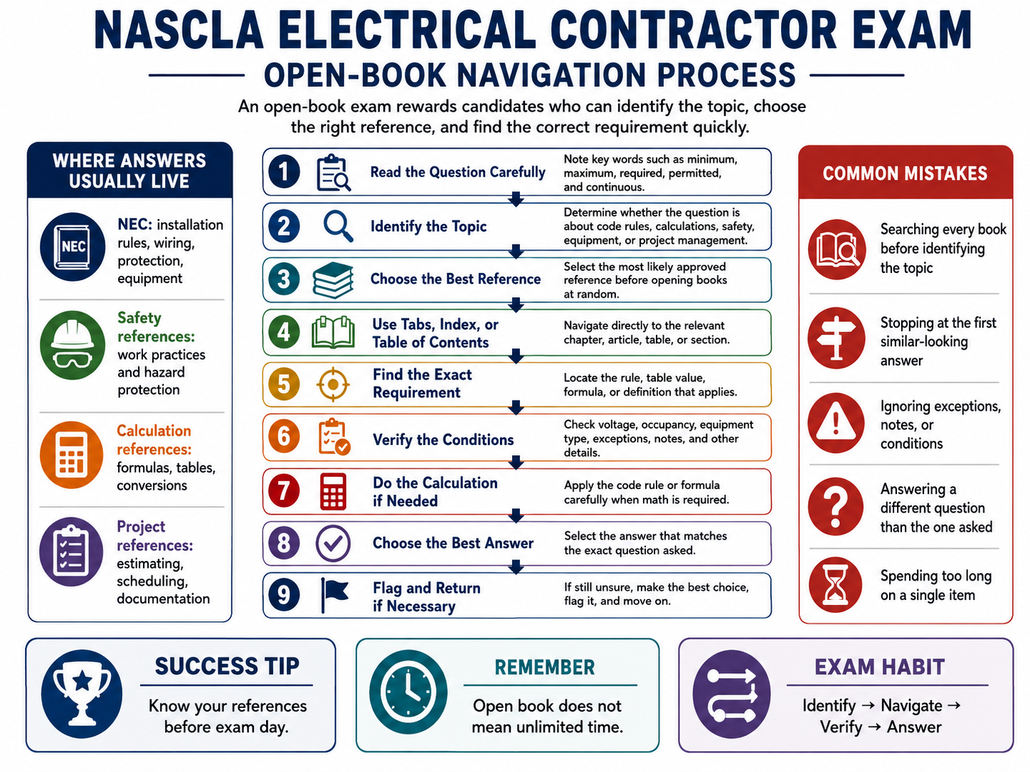 NASCLA Electrical Contractor Exam open-book navigation process showing how to read the question, identify the topic, choose the correct reference, navigate with tabs or indexes, verify conditions, calculate when necessary, and select the best answer