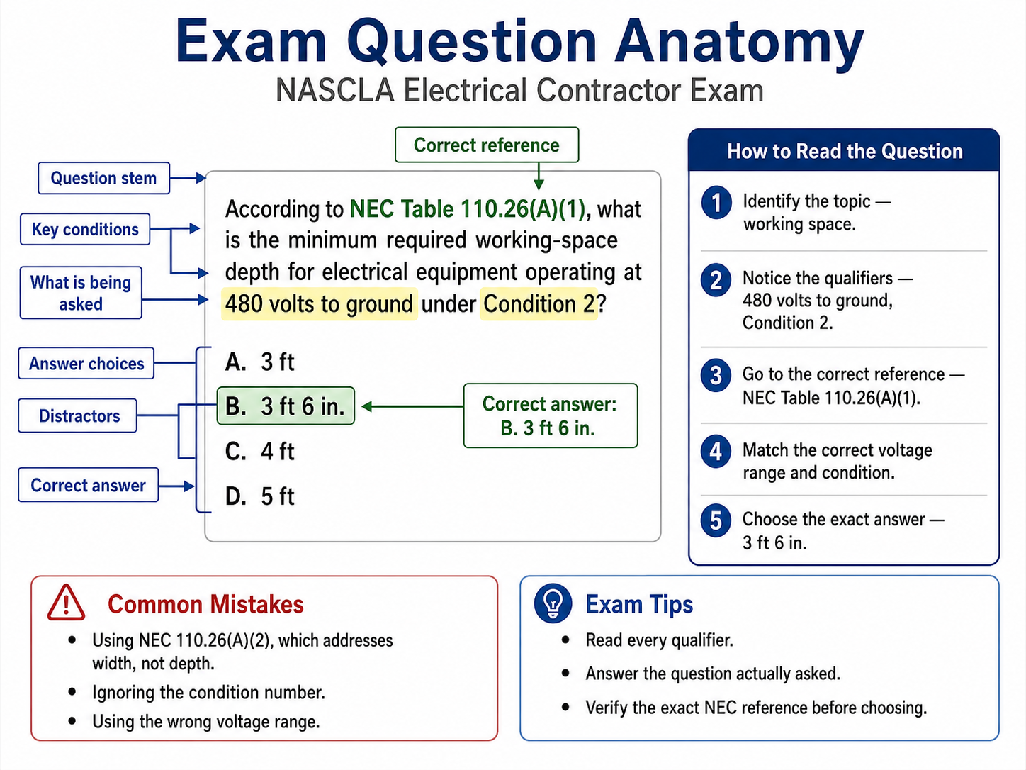 NASCLA Electrical Contractor Exam question anatomy showing the question stem, key conditions, requested information, answer choices, distractors, correct NEC table reference, and correct answer for an electrical working-space example