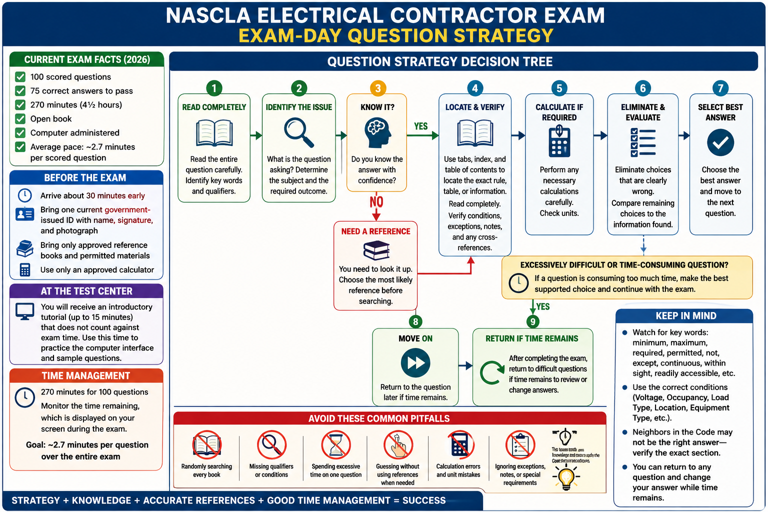 NASCLA Electrical Contractor Exam exam-day question strategy showing current exam facts, preparation requirements, time management, a question decision tree, reference use, calculation steps, common pitfalls, and returning to difficult questions when time remains