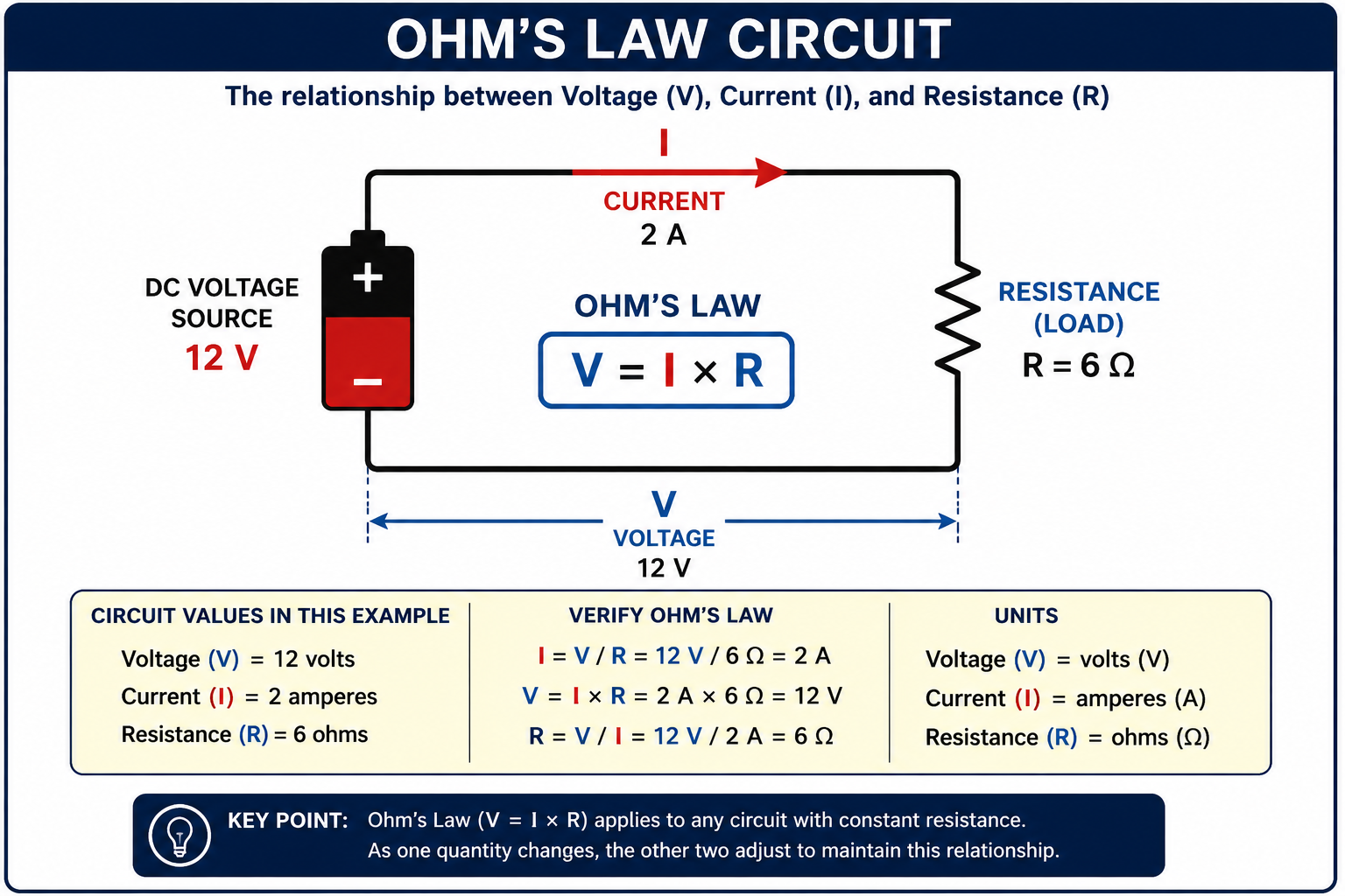 Ohm's Law circuit with a 12 volt DC source, a 6 ohm resistive load, and 2 amperes of conventional current demonstrating voltage equals current times resistance