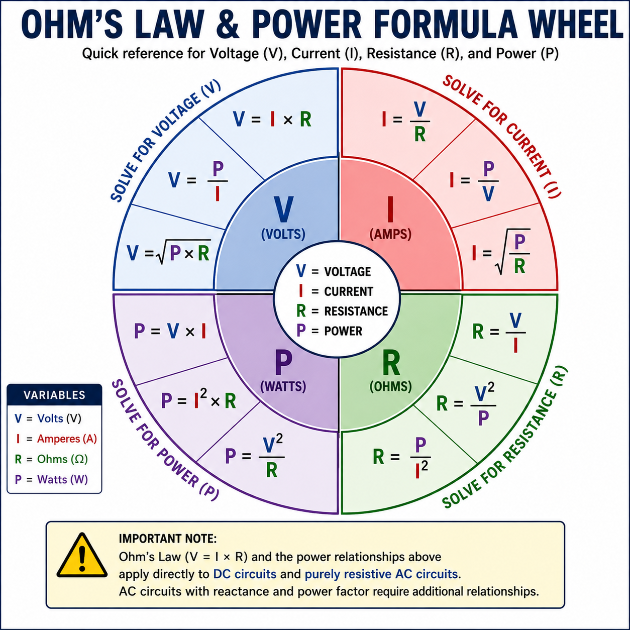 Ohm's Law and electrical power formula wheel showing equations for voltage, current, resistance, and power in DC and purely resistive AC circuits