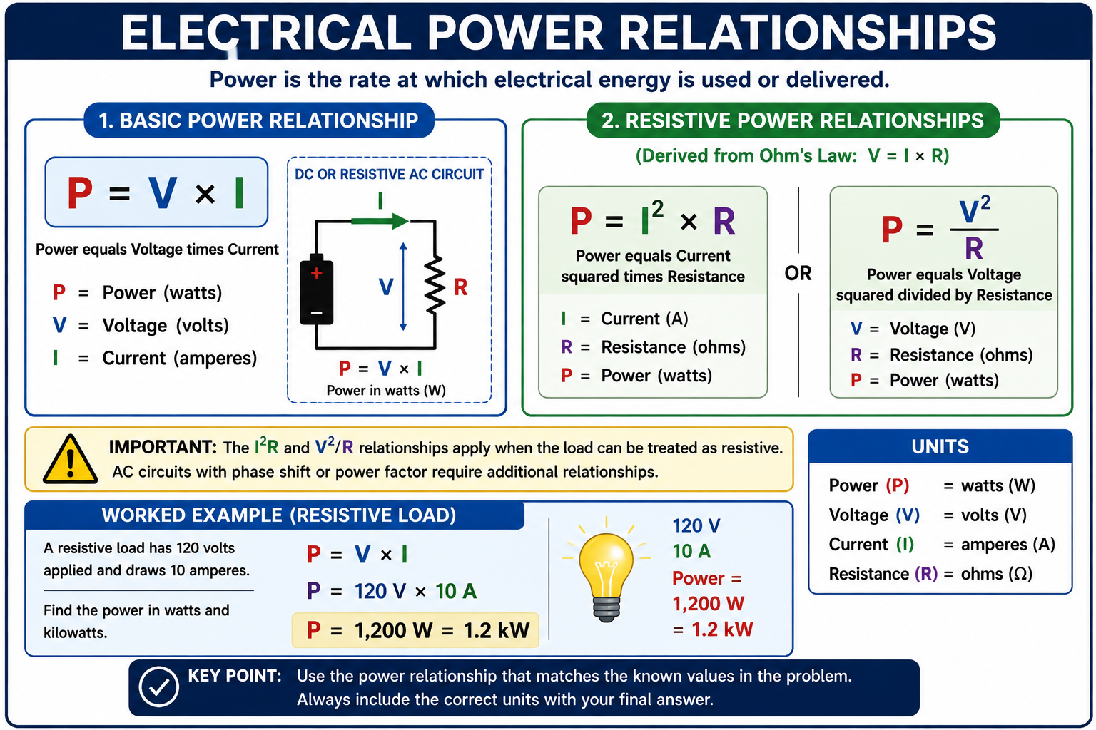 Electrical power relationships showing power equals voltage times current and resistive power relationships using current squared times resistance and voltage squared divided by resistance
