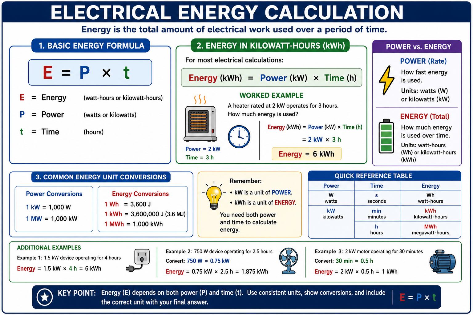 Electrical energy calculation showing energy equals power times time, kilowatt-hour calculations, power versus energy, unit conversions, and worked examples