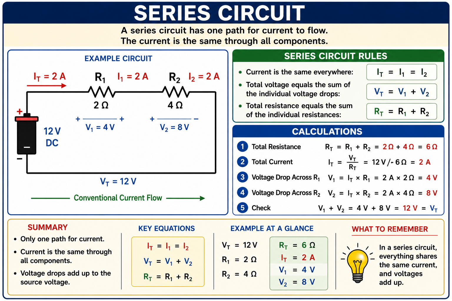 Series circuit with a 12-volt DC source, 2-ohm and 4-ohm resistors, 2 amperes of circuit current, and voltage drops of 4 volts and 8 volts