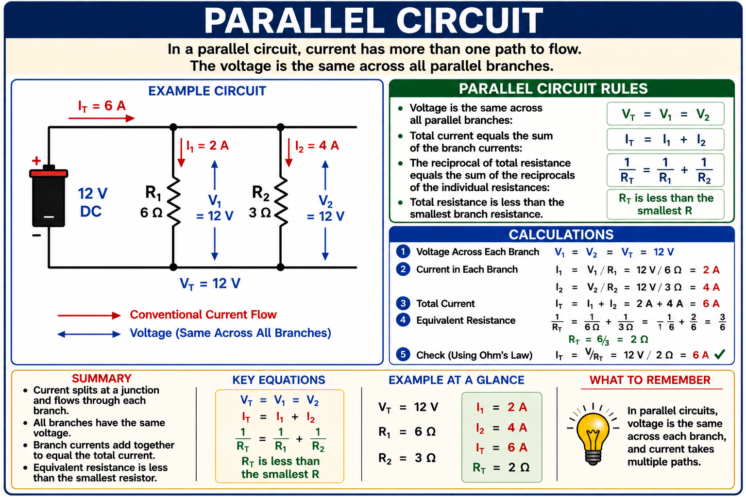 Parallel circuit with a 12-volt DC source and 6-ohm and 3-ohm branches showing 12 volts across each branch, branch currents of 2 amperes and 4 amperes, and total current of 6 amperes