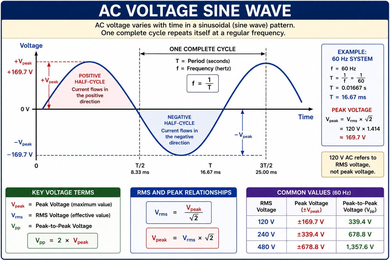 AC sine wave showing frequency, period, positive and negative half cycles, peak voltage, and RMS voltage relationships