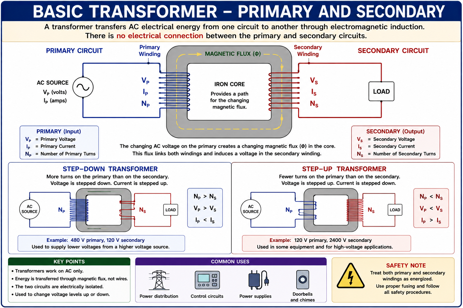 Transformer showing primary winding, magnetic core, secondary winding, AC input, and output to a load