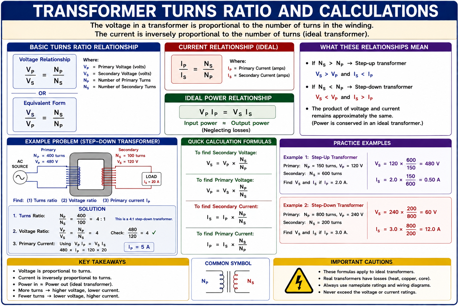 Transformer turns ratio relationships showing primary and secondary voltage, current, winding turns, and a worked step-down transformer example