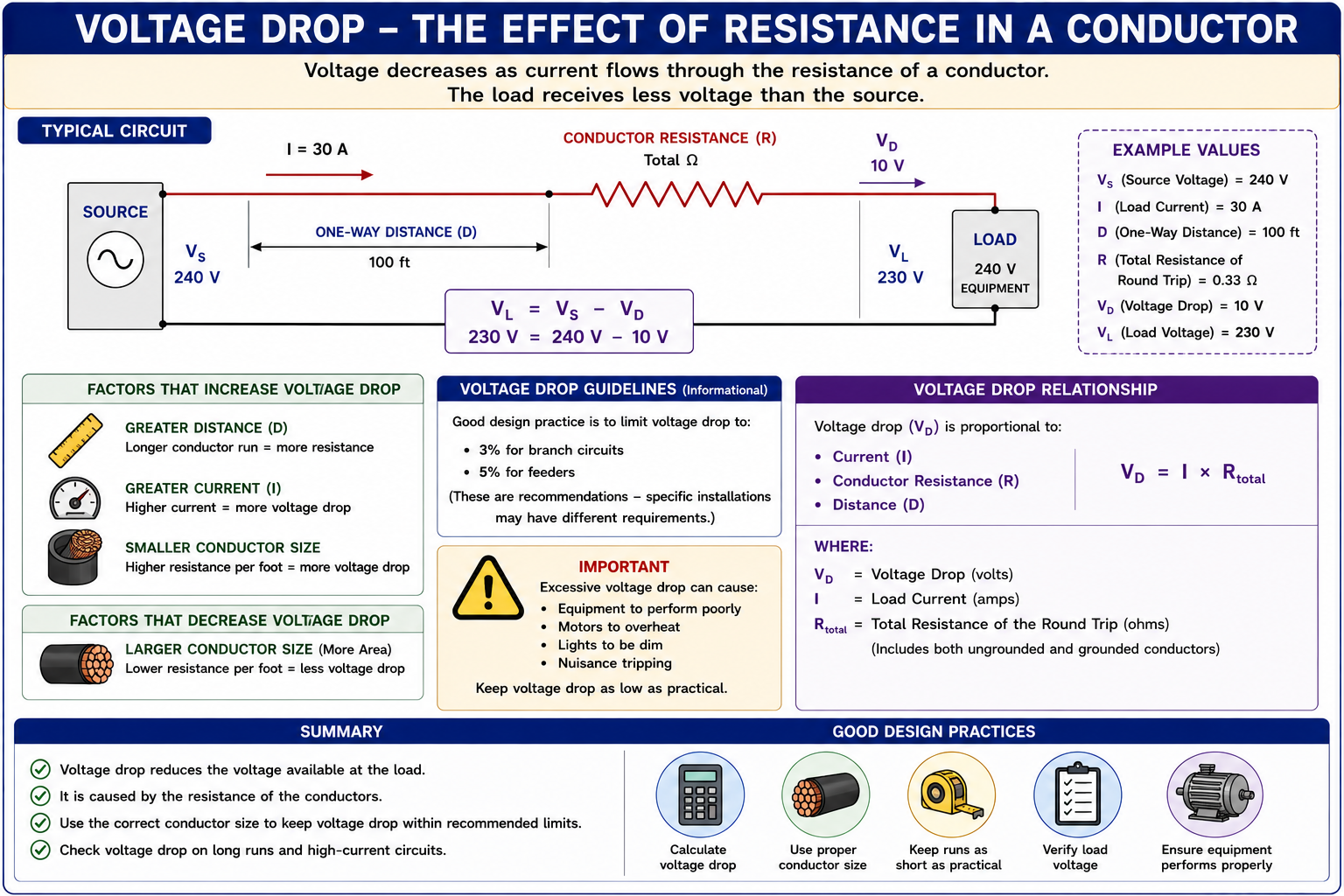Voltage drop conductor run showing source voltage, conductor resistance, load current, voltage dropped in the conductors, and voltage available at the load
