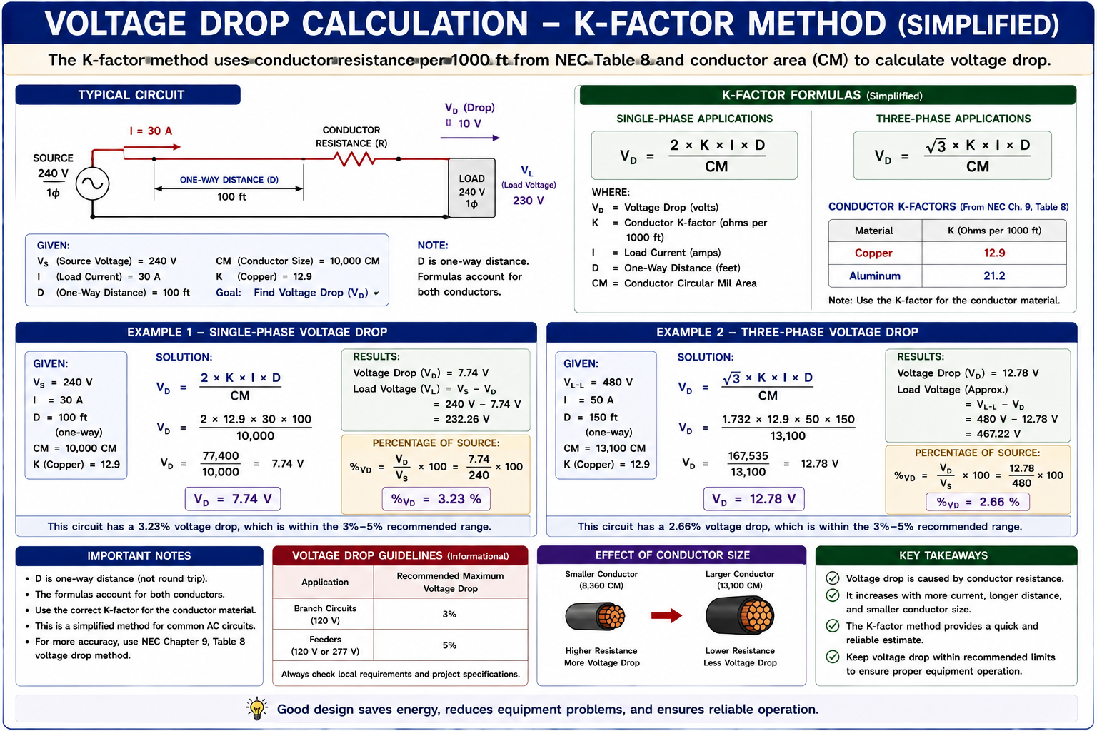 Worked voltage drop examples showing single-phase and three-phase conductor voltage drop calculations using K factor, current, distance, and circular mil area