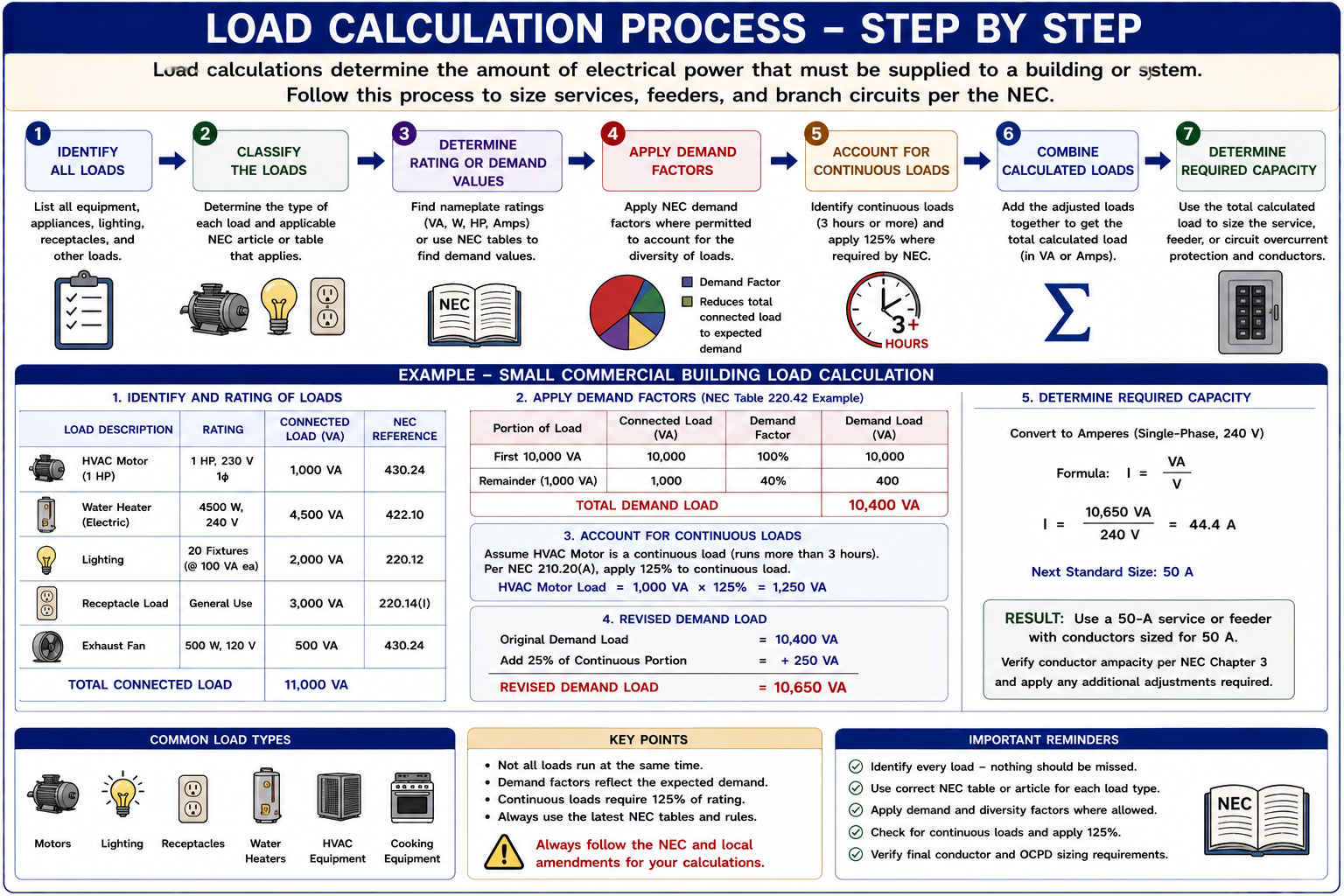Electrical load calculation process showing identification of loads, application of applicable calculation rules, demand factors, and determination of calculated electrical load