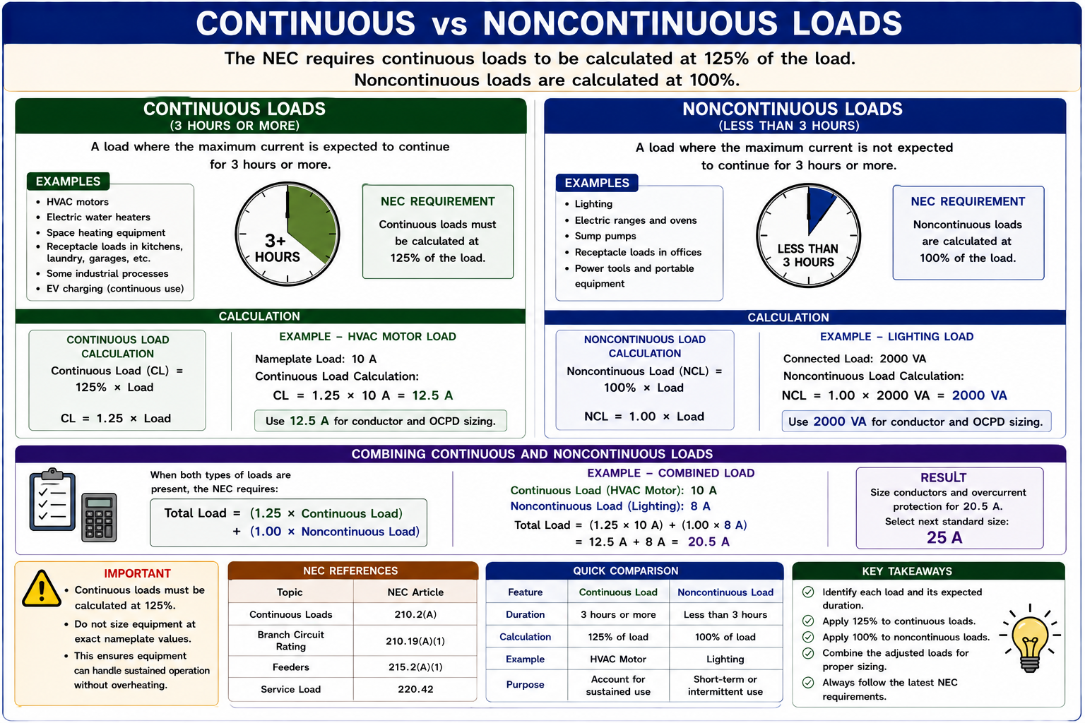 Comparison of continuous and noncontinuous electrical loads for load calculation purposes