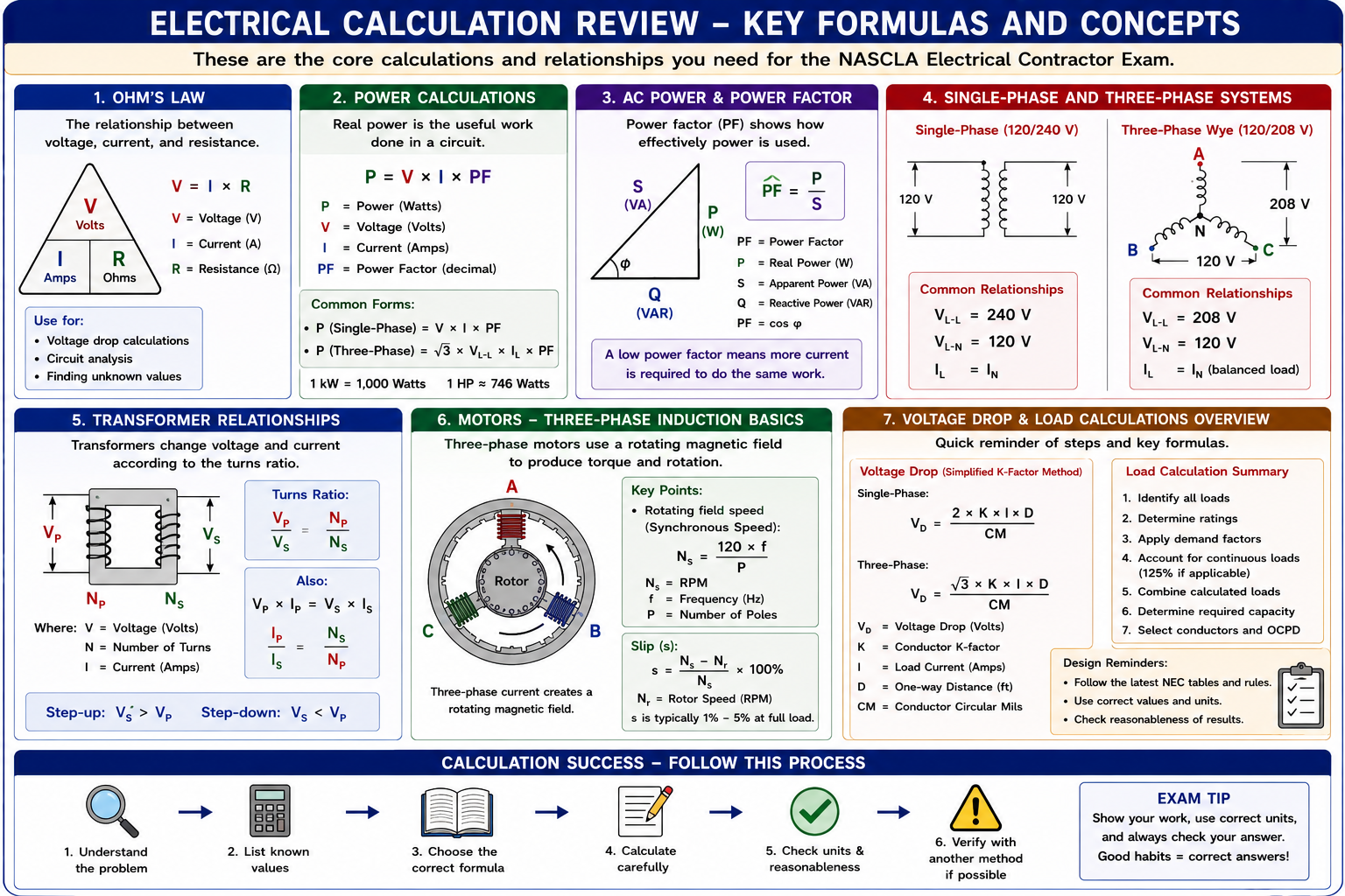 Electrical calculation review showing Ohm's Law, electrical power, AC power factor, single-phase and three-phase systems, transformers, motors, voltage drop, and load calculations