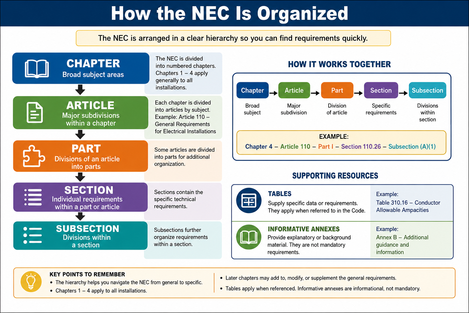 Diagram showing the organizational hierarchy of the National Electrical Code from chapters through articles, parts, sections, and supporting reference material